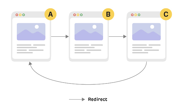 redirect-loops